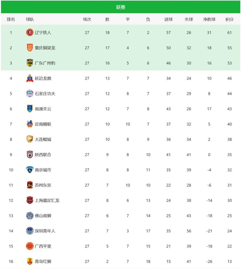 分钟贾博琰, 广东广州豹, 下半场没有 分钟贾博琰, 广东广州豹, 下半场没有